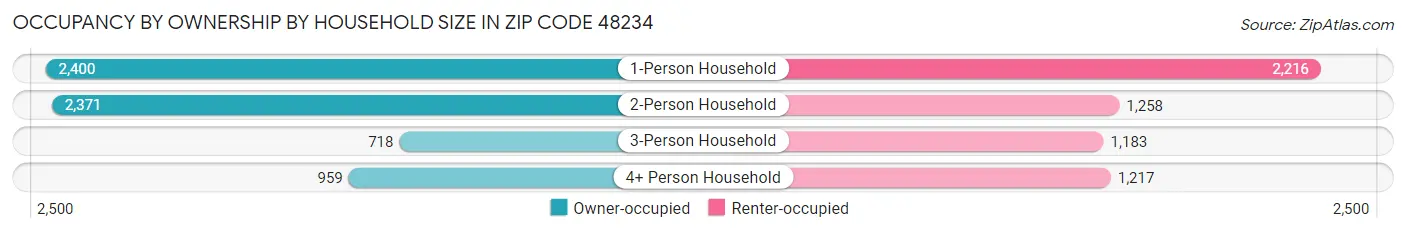 Occupancy by Ownership by Household Size in Zip Code 48234