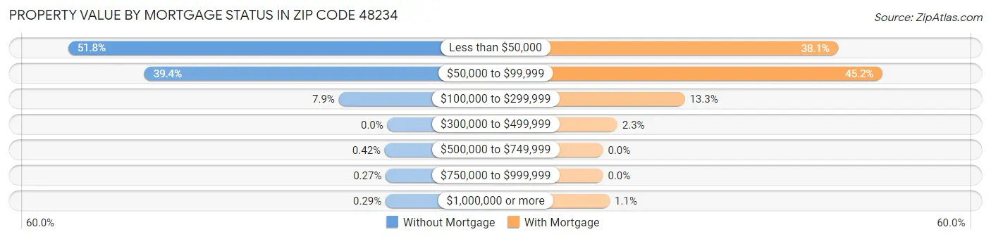 Property Value by Mortgage Status in Zip Code 48234