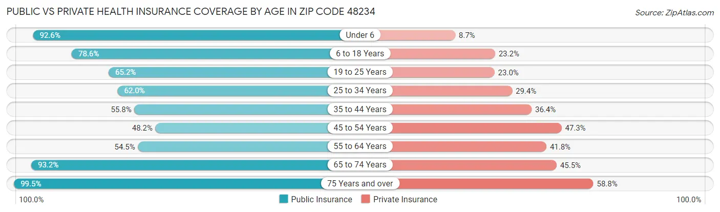 Public vs Private Health Insurance Coverage by Age in Zip Code 48234