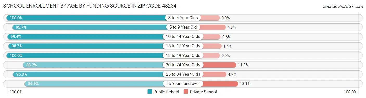 School Enrollment by Age by Funding Source in Zip Code 48234