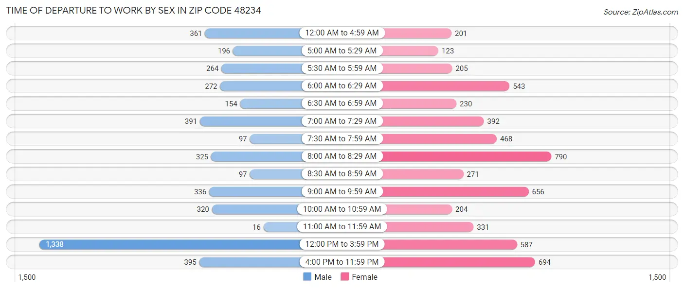 Time of Departure to Work by Sex in Zip Code 48234