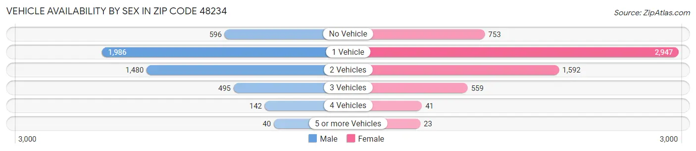 Vehicle Availability by Sex in Zip Code 48234