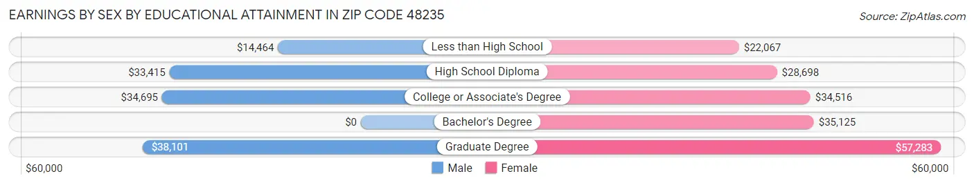 Earnings by Sex by Educational Attainment in Zip Code 48235
