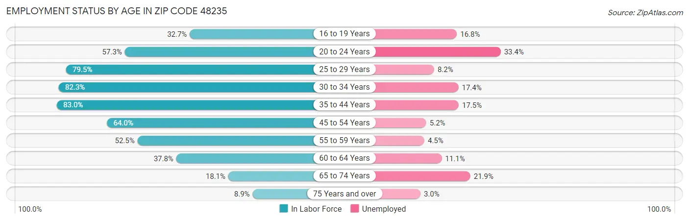 Employment Status by Age in Zip Code 48235