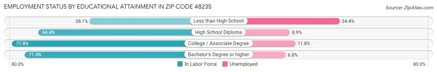 Employment Status by Educational Attainment in Zip Code 48235