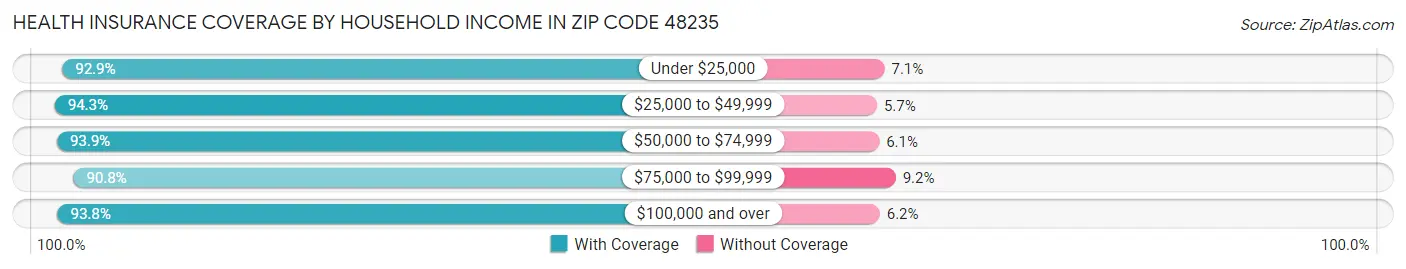 Health Insurance Coverage by Household Income in Zip Code 48235