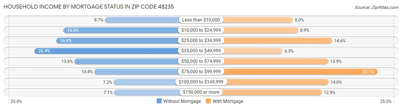 Household Income by Mortgage Status in Zip Code 48235