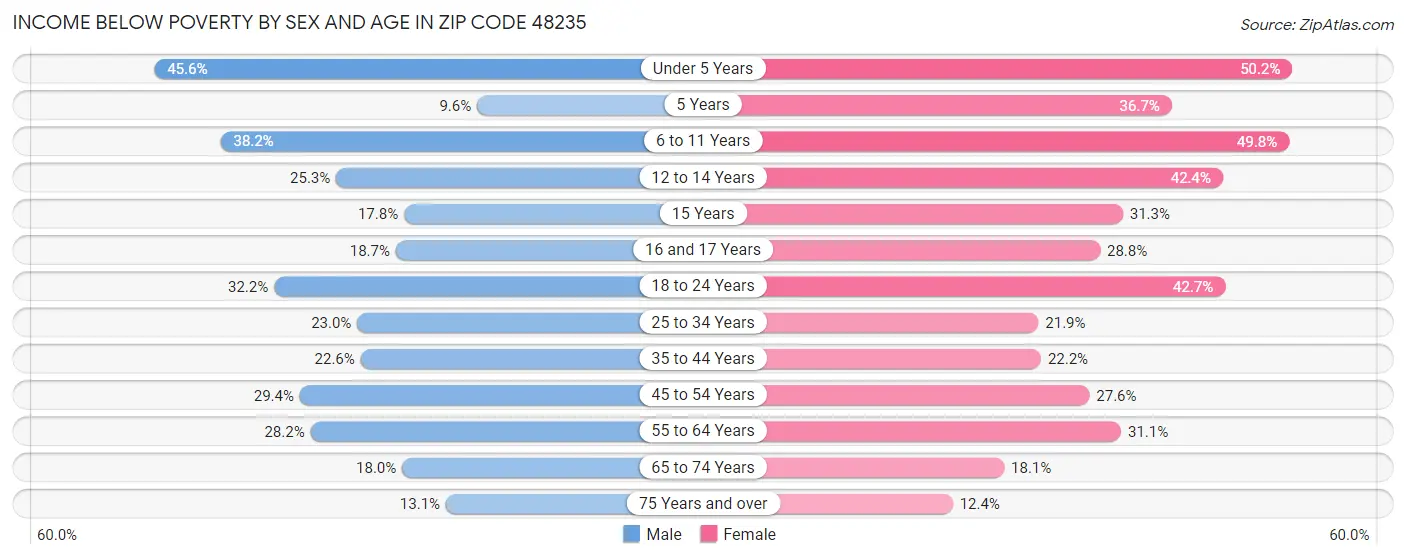 Income Below Poverty by Sex and Age in Zip Code 48235