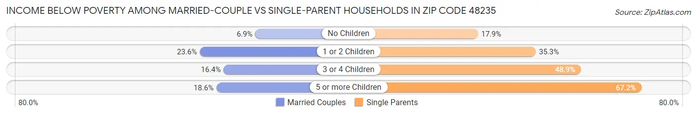 Income Below Poverty Among Married-Couple vs Single-Parent Households in Zip Code 48235