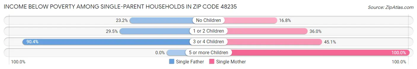 Income Below Poverty Among Single-Parent Households in Zip Code 48235