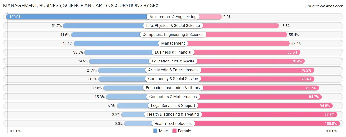 Management, Business, Science and Arts Occupations by Sex in Zip Code 48235