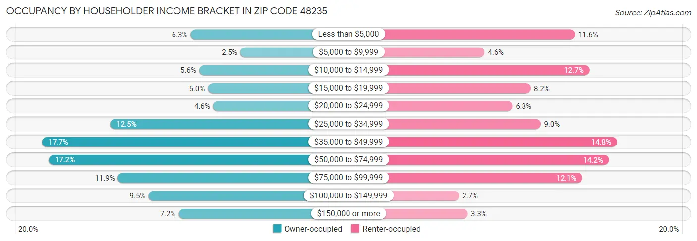 Occupancy by Householder Income Bracket in Zip Code 48235