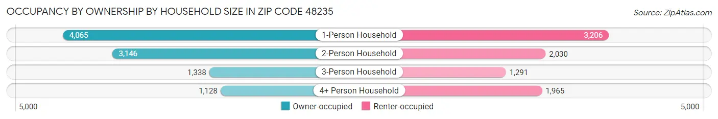 Occupancy by Ownership by Household Size in Zip Code 48235