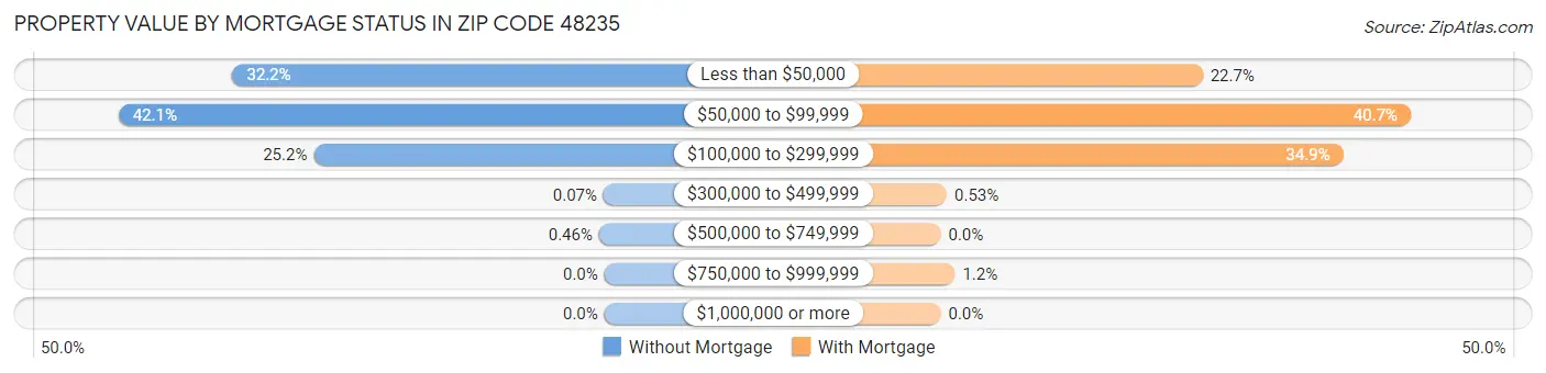 Property Value by Mortgage Status in Zip Code 48235