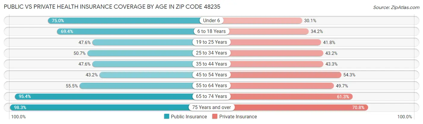 Public vs Private Health Insurance Coverage by Age in Zip Code 48235
