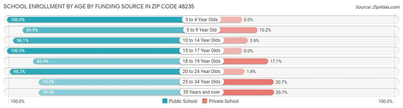 School Enrollment by Age by Funding Source in Zip Code 48235