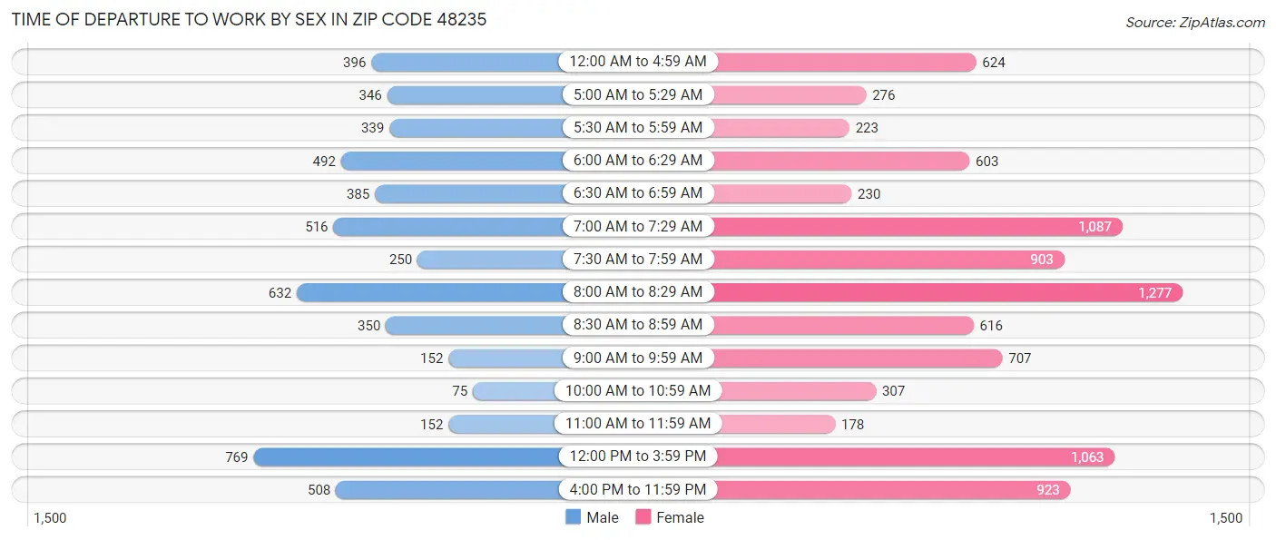 Time of Departure to Work by Sex in Zip Code 48235