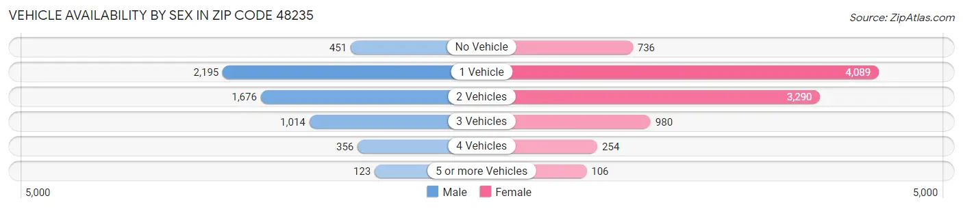 Vehicle Availability by Sex in Zip Code 48235