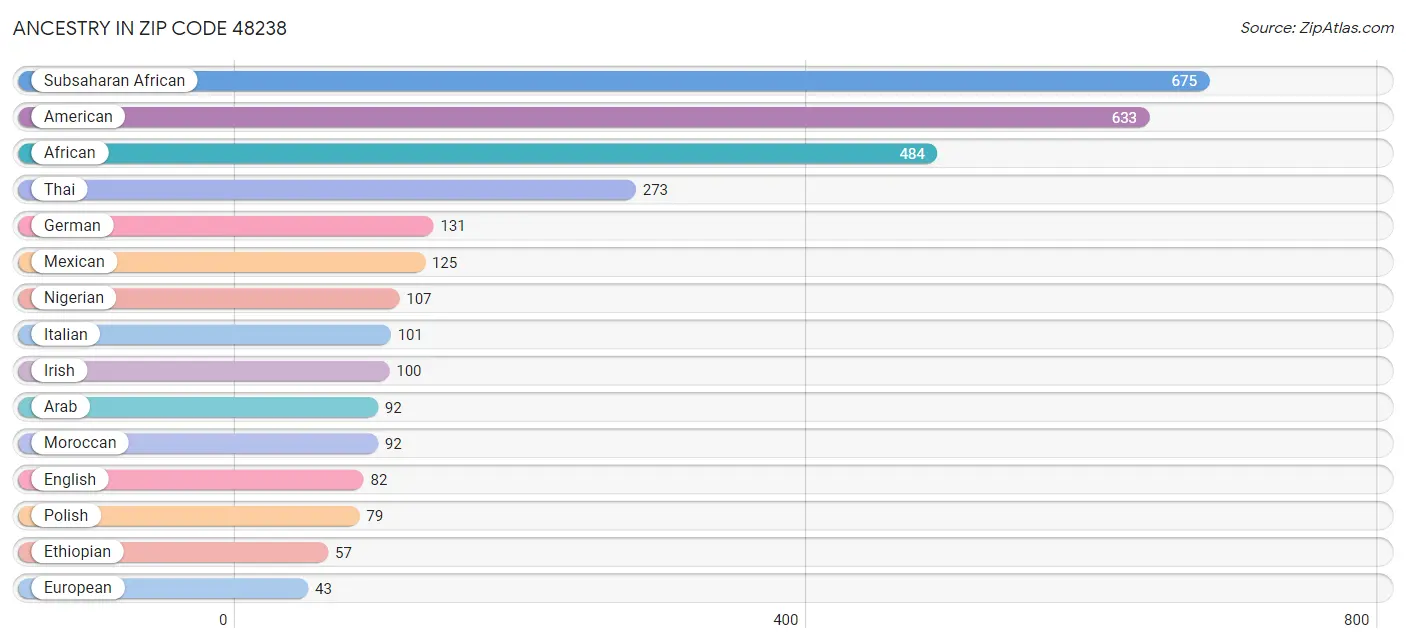 Ancestry in Zip Code 48238