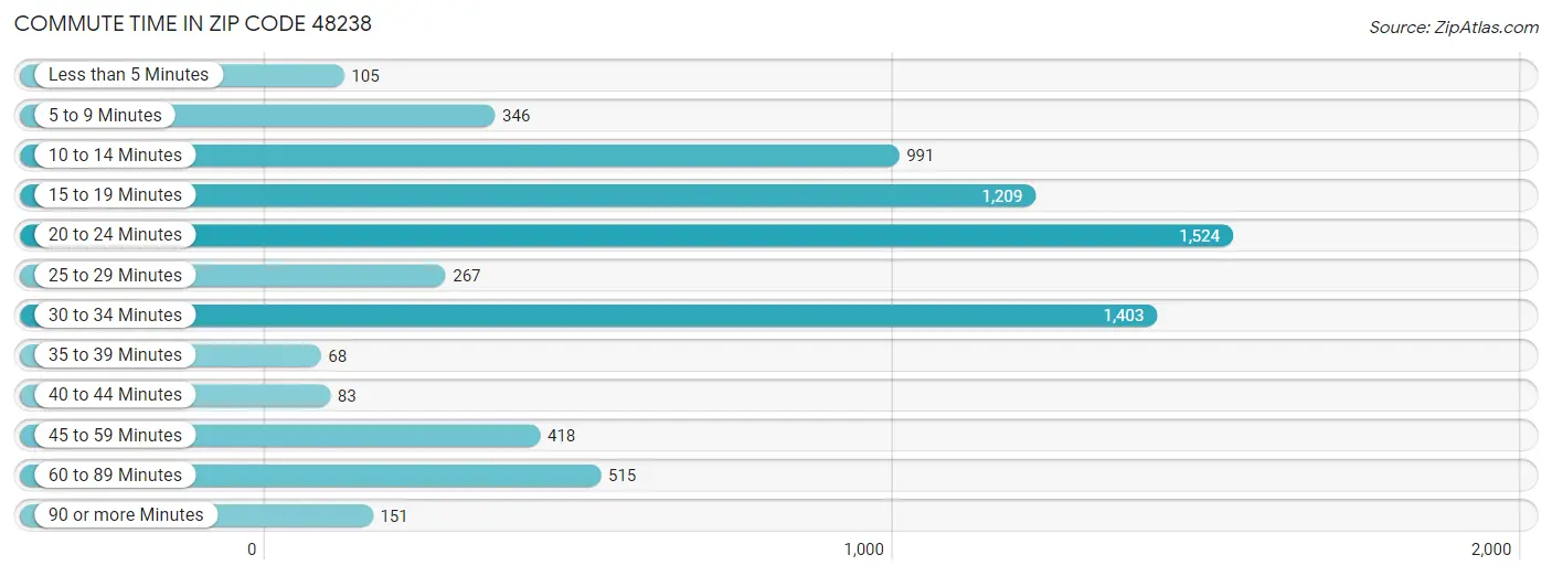 Commute Time in Zip Code 48238