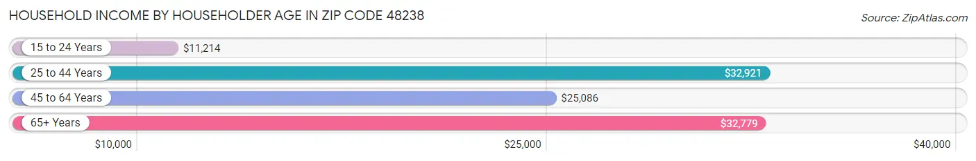 Household Income by Householder Age in Zip Code 48238