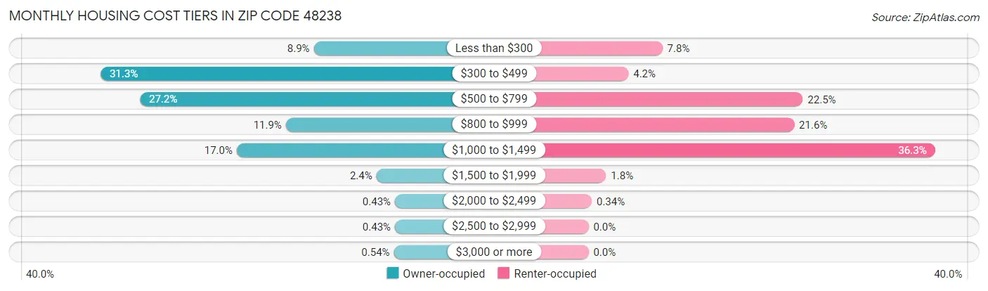 Monthly Housing Cost Tiers in Zip Code 48238