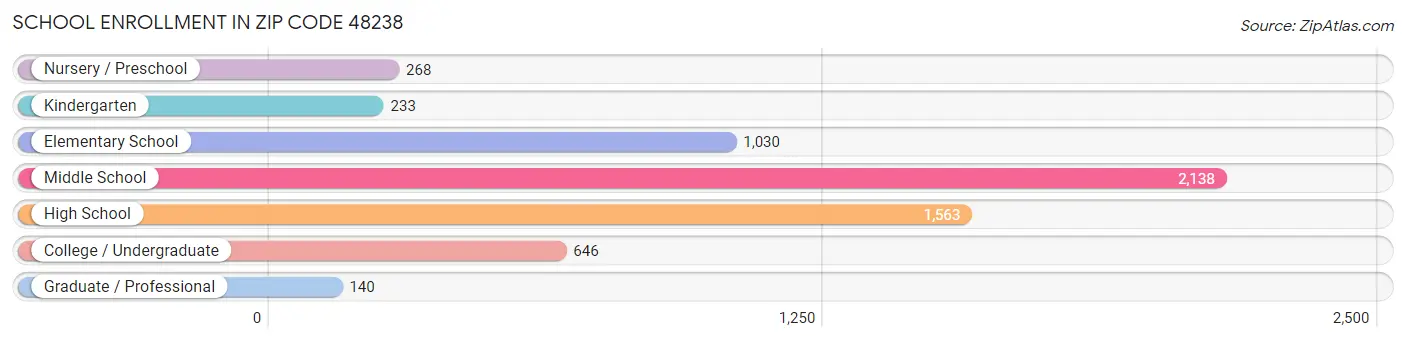 School Enrollment in Zip Code 48238