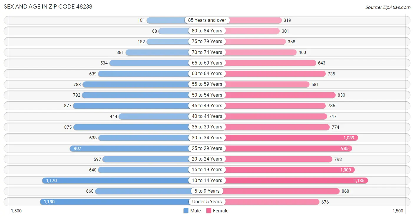 Sex and Age in Zip Code 48238