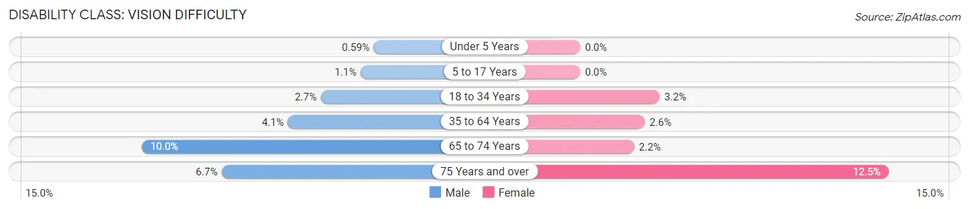 Disability in Zip Code 48238: <span>Vision Difficulty</span>