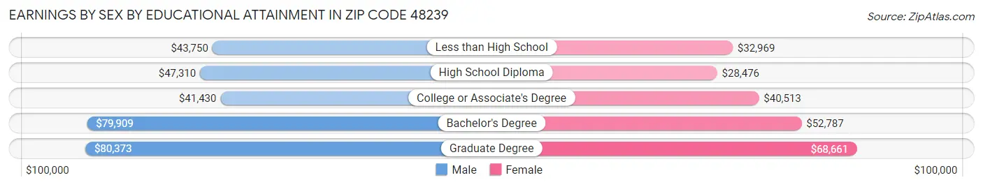 Earnings by Sex by Educational Attainment in Zip Code 48239