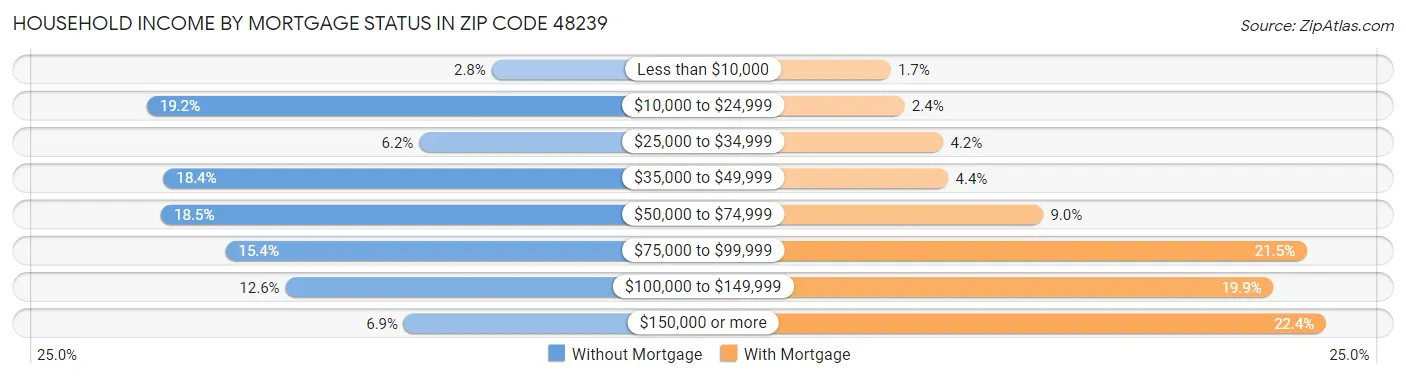 Household Income by Mortgage Status in Zip Code 48239