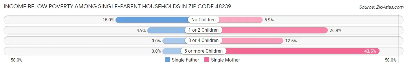 Income Below Poverty Among Single-Parent Households in Zip Code 48239