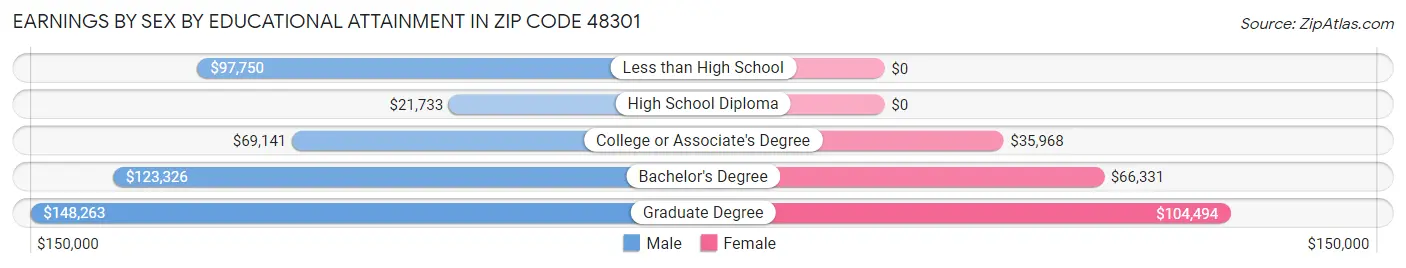 Earnings by Sex by Educational Attainment in Zip Code 48301