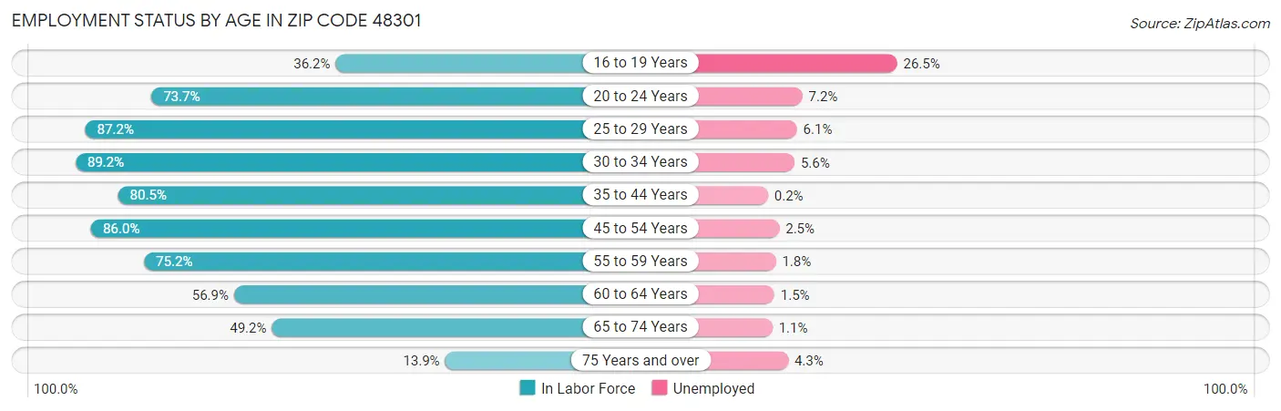 Employment Status by Age in Zip Code 48301