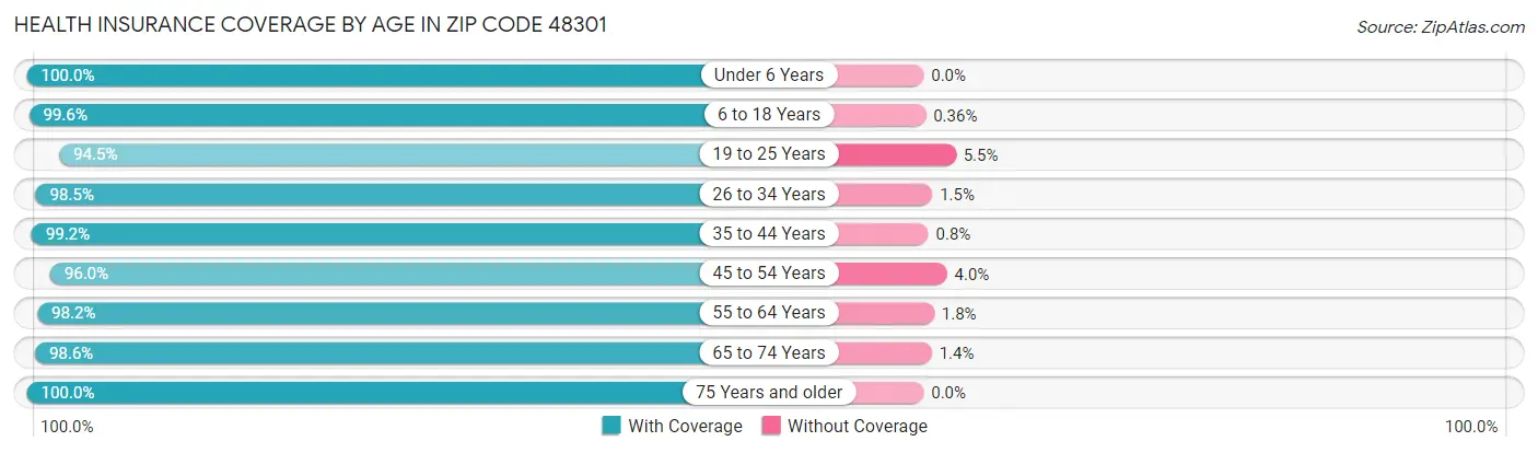 Health Insurance Coverage by Age in Zip Code 48301