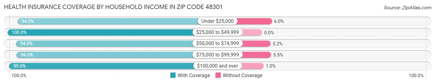 Health Insurance Coverage by Household Income in Zip Code 48301