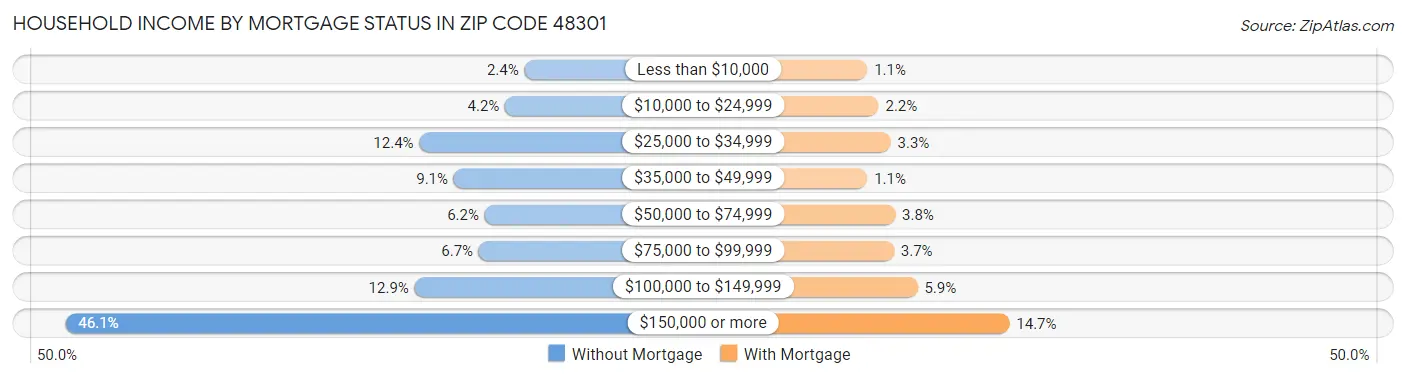 Household Income by Mortgage Status in Zip Code 48301