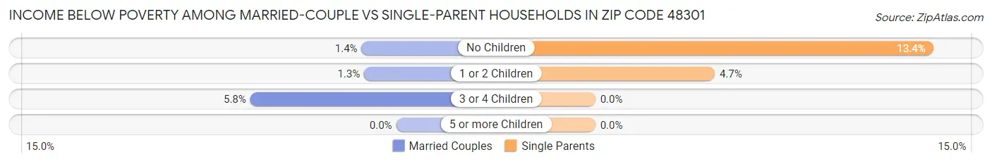 Income Below Poverty Among Married-Couple vs Single-Parent Households in Zip Code 48301
