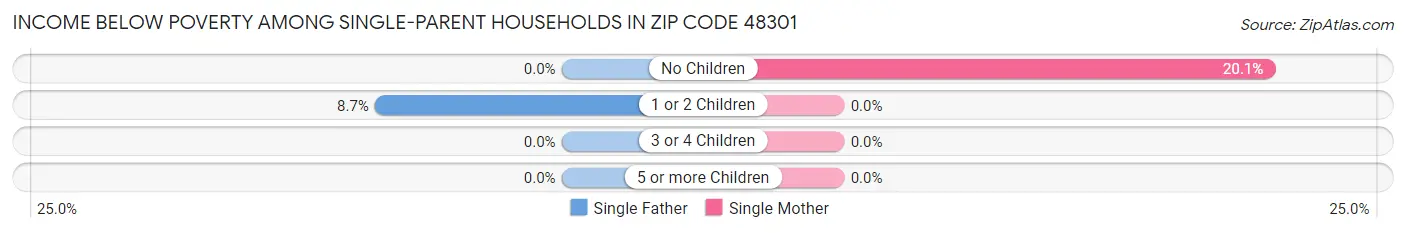 Income Below Poverty Among Single-Parent Households in Zip Code 48301