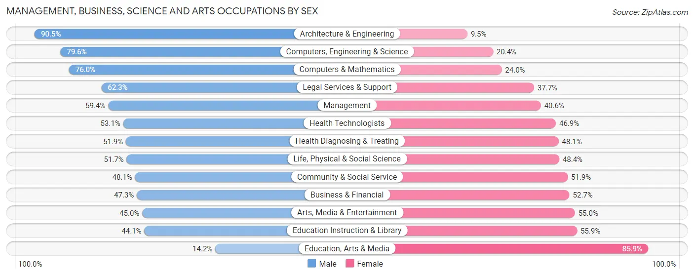 Management, Business, Science and Arts Occupations by Sex in Zip Code 48301