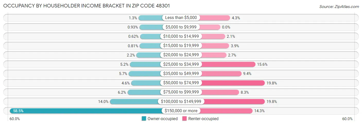 Occupancy by Householder Income Bracket in Zip Code 48301