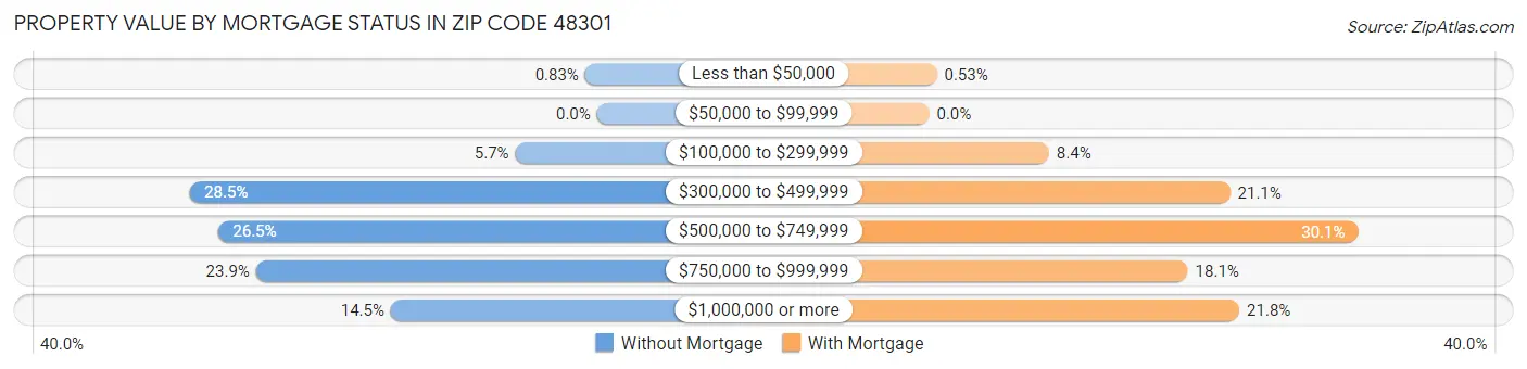 Property Value by Mortgage Status in Zip Code 48301
