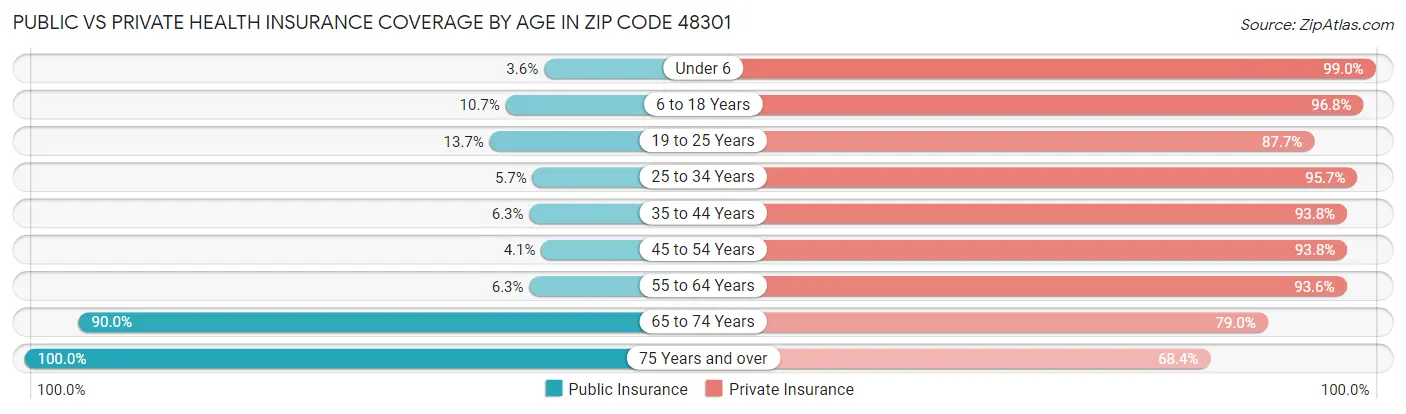 Public vs Private Health Insurance Coverage by Age in Zip Code 48301