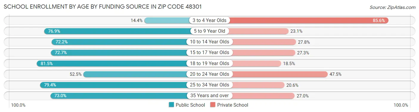 School Enrollment by Age by Funding Source in Zip Code 48301