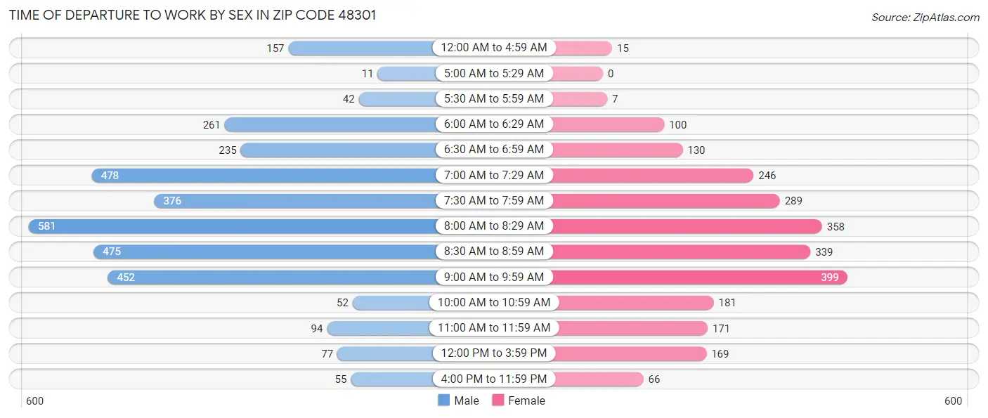 Time of Departure to Work by Sex in Zip Code 48301