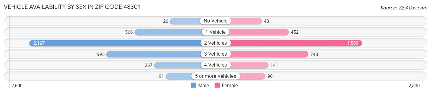 Vehicle Availability by Sex in Zip Code 48301