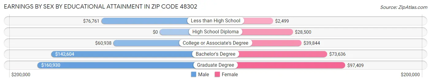 Earnings by Sex by Educational Attainment in Zip Code 48302