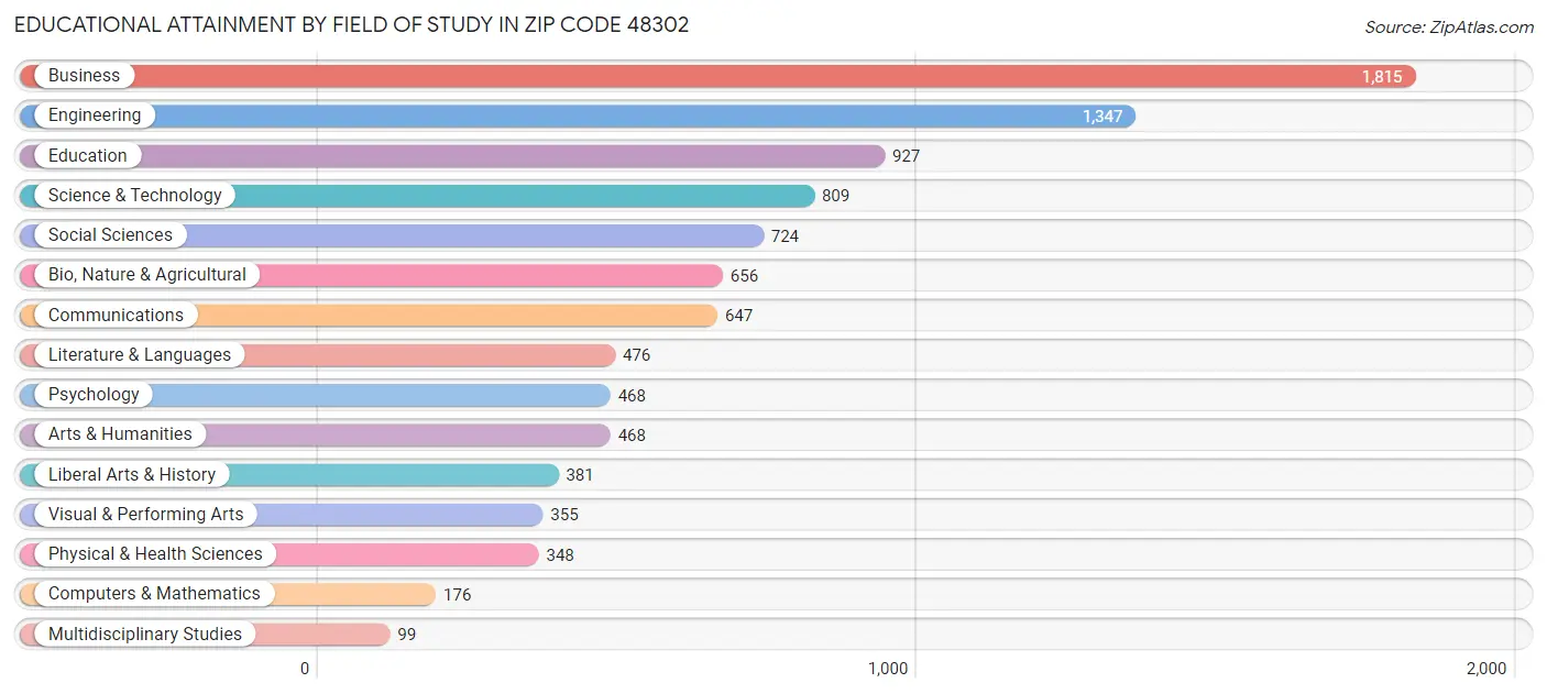 Educational Attainment by Field of Study in Zip Code 48302