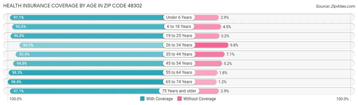 Health Insurance Coverage by Age in Zip Code 48302