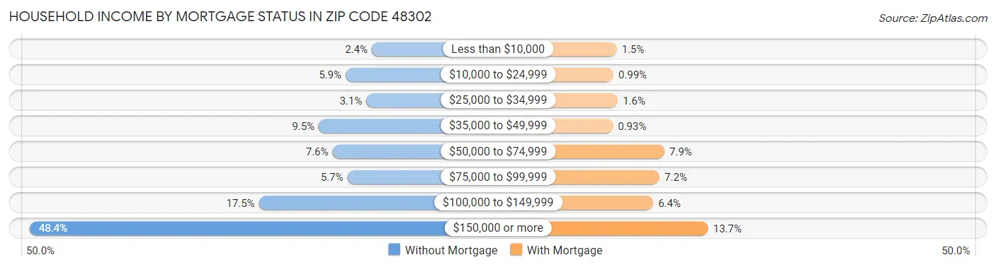 Household Income by Mortgage Status in Zip Code 48302